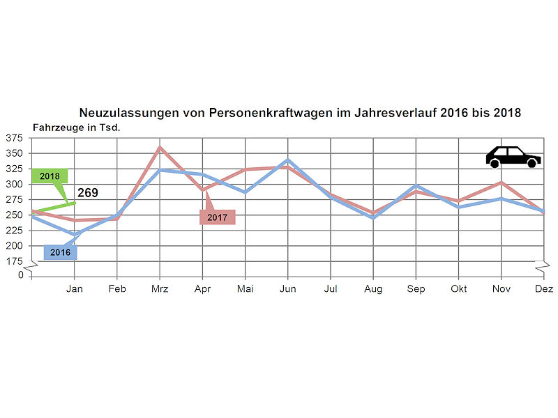 KBA Pkw Neuzulassungen 2018 01 1