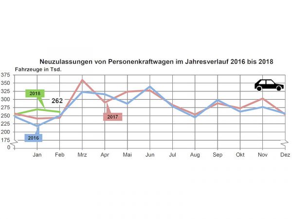 KBA Pkw Neuzulassungen 2018 02 1