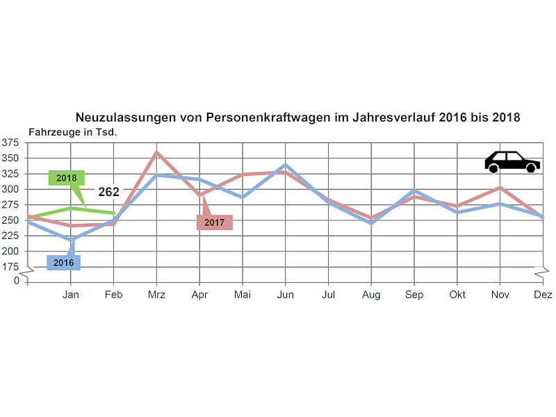 KBA Pkw Neuzulassungen 2018 02 1