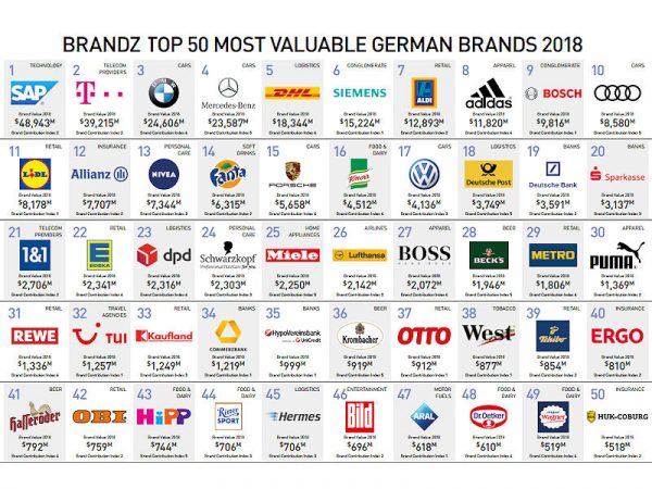 Kantar und WPP BrandZ Top 50 Deutschland 2018 1
