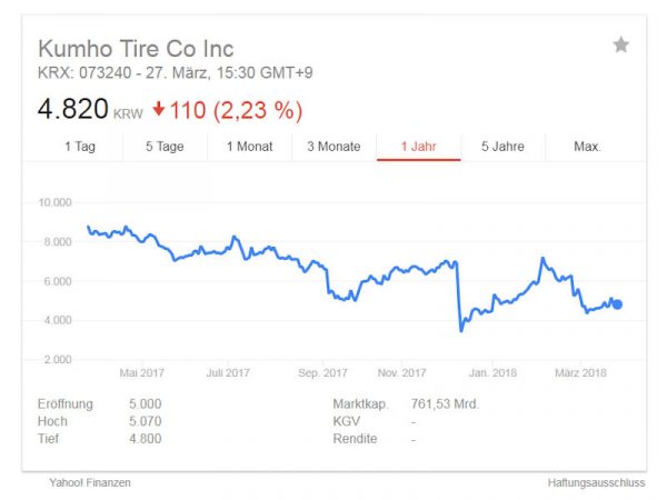 Kumho Tire Aktie tb