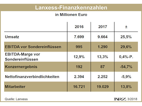 Lanxess Bilanz 2017