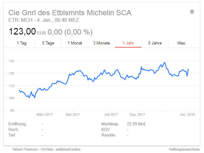 Michelin Aktie tb