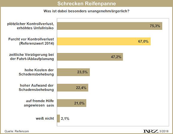 Reifen.com Umfrage Reifenpannen 1