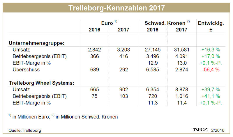 Trelleborg FY2017 tb 1
