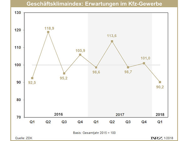 ZDK Geschäftsklimaerwartung Q1 2016 bis Q1 2018