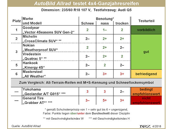 AutoBild Allrad 4x4 Ganzjahresreifentest 2018