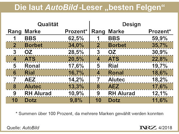 AutoBild Leserwahl beste Rädermarken 2018