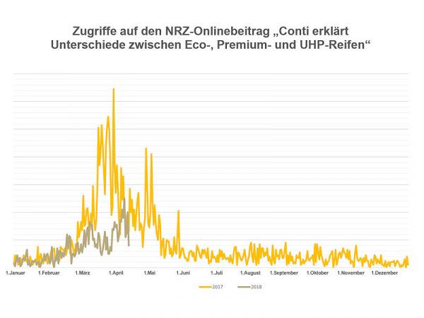 Frühjahrsumrüstung spät dran 2018