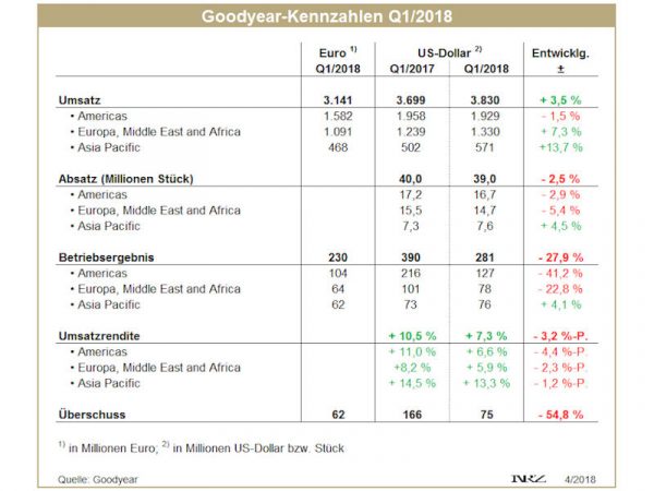 Goodyear Q1 tb
