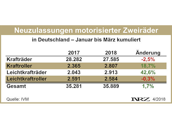 IVM Moppedneuzulassungen 2018 03