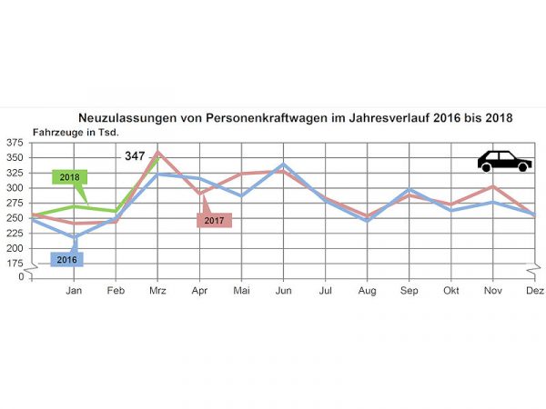KBA Pkw Neuzulassungen 2018 03