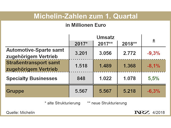 Michelin Q1 2018