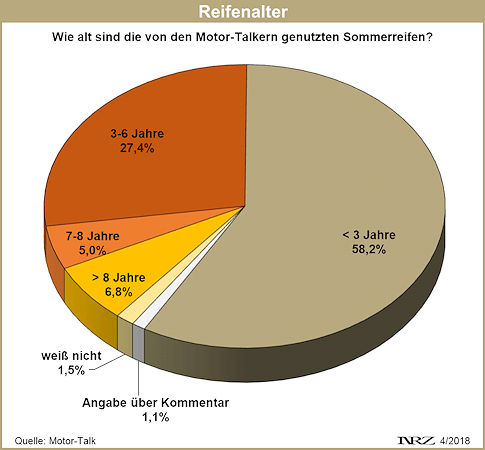 Motor Talk Umfrage Reifenalter 2018 04