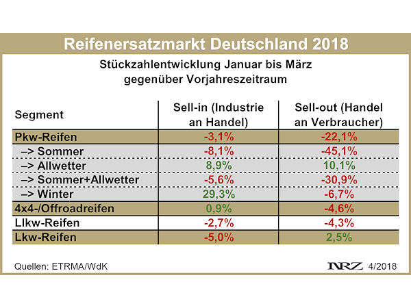 Reifenersatzgeschäft Deutschland Januar März 2018