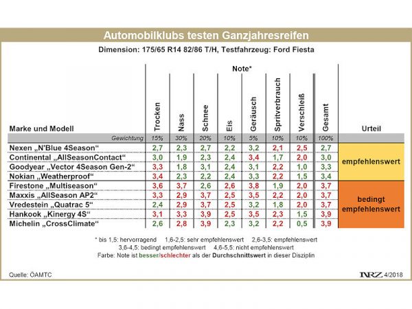 ÖAMTC Ganzjahresreifentest 2018