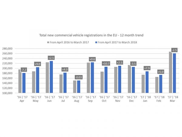 ACEA Nfz Neuzulassungen Europa 2018 03