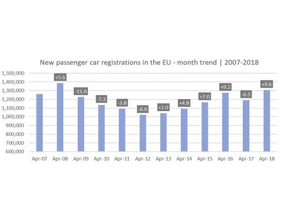 ACEA Pkw Neuzulassungen Europa 2018 04