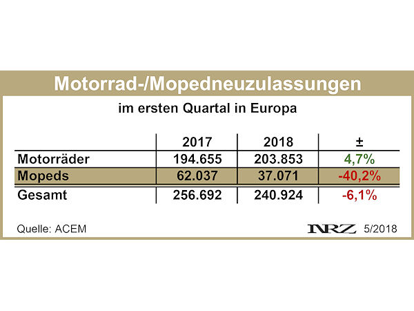 ACEM Moppedzulassungen Q1 2018