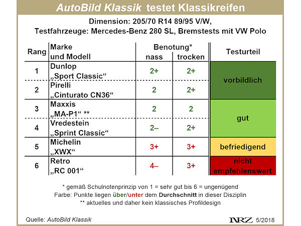 AutoBild Klassik Klassikreifentest 2018 neu
