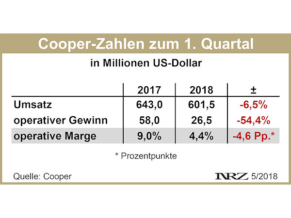 Cooper Q1 2018