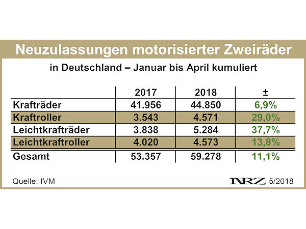 IVM Moppedzulassungen 2018 04