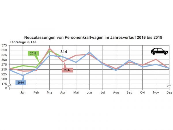 KBA Pkw Neuzulassungen 2018 04