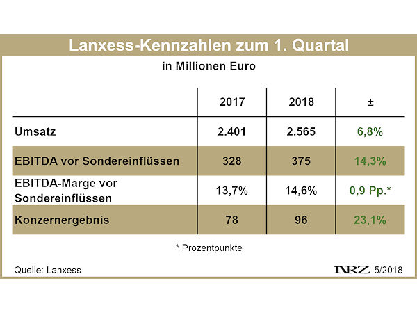 Lanxess Q1 2018