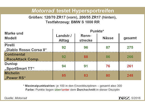 Motorrad Hypersportreifentest 2018