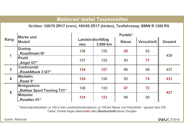 Motorrad Tourenreifentest 2018