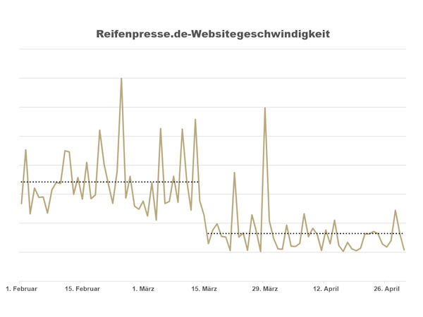 NRZ Websitegeschwindigkeit