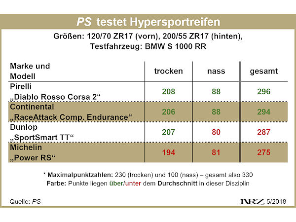 PS Hypersportreifentest 2018