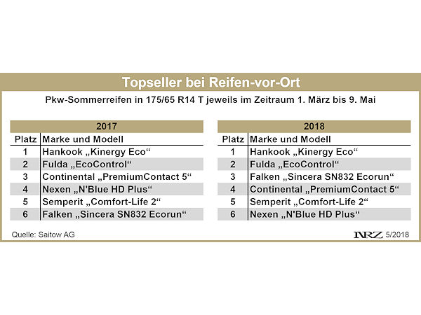 Saitow RVO Reifentestanalyse