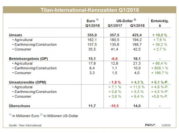 Titan International Q1 tb