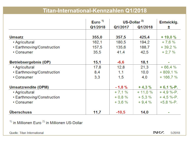 Titan International Q1 tb