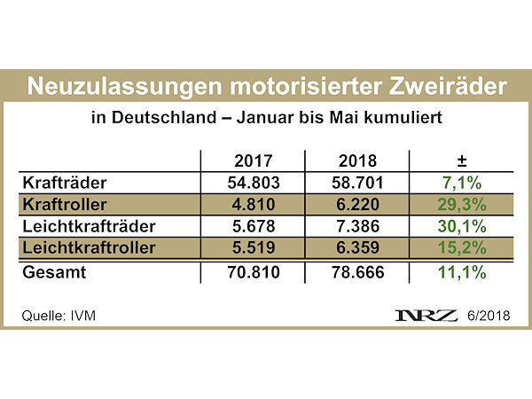 IVM Moppedneuzulassungen 2018 05