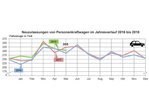KBA Pkw Neuzulassungen 2018 05