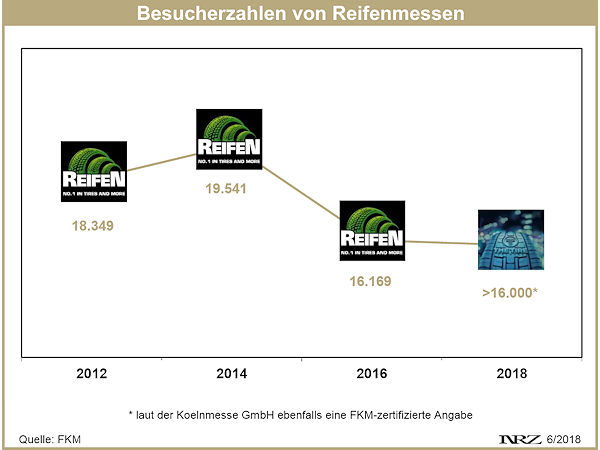 Reifenmessen Besucherzahlen 2012 2018