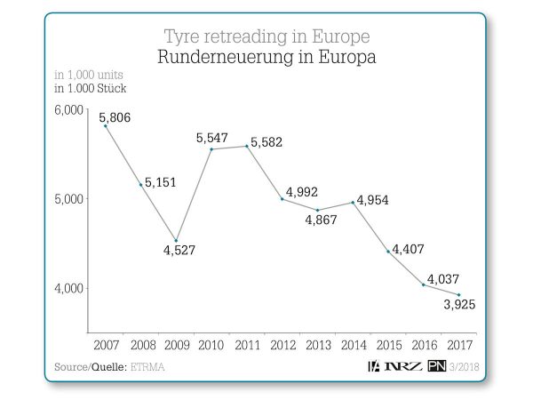 Runderneuerung in Europa tb