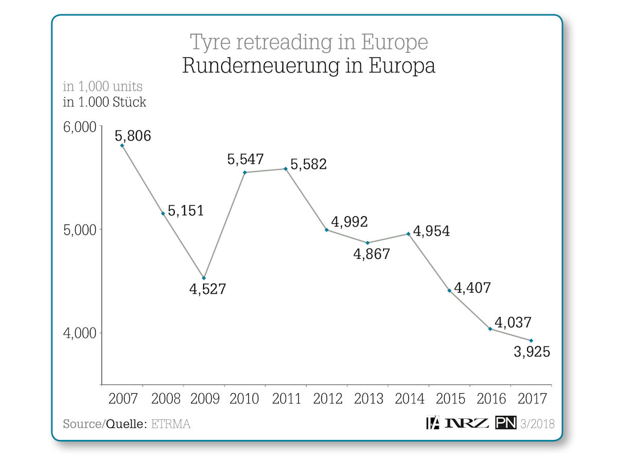 Runderneuerung in Europa tb