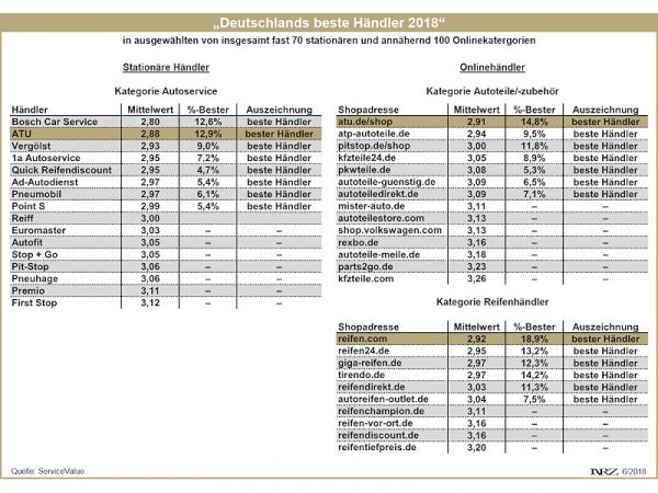 ServiceValue beste Online Händler 2018