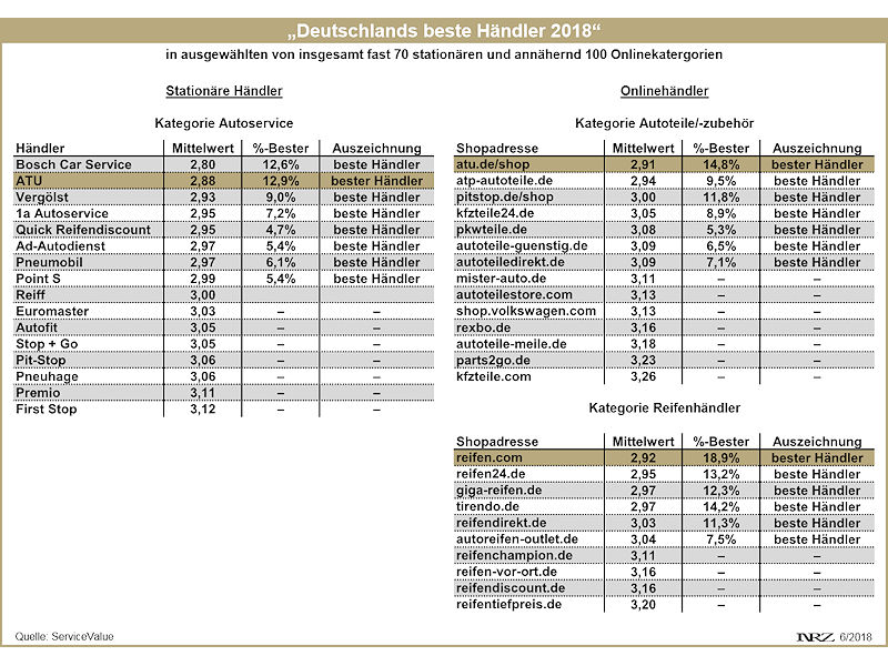 ServiceValue beste Online Händler 2018