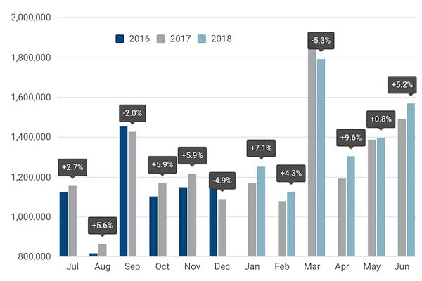 ACEA Pkw Neuzulassungen Europa 2018 06
