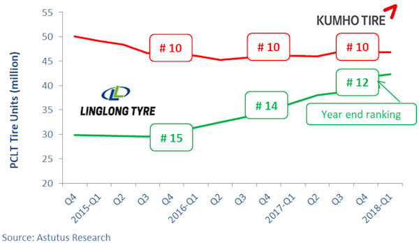 Astutus Research Linglong und Kumho