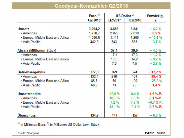 Goodyear Q2 tb