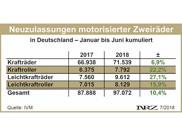 IVM Moppedzulassungen 2018 06