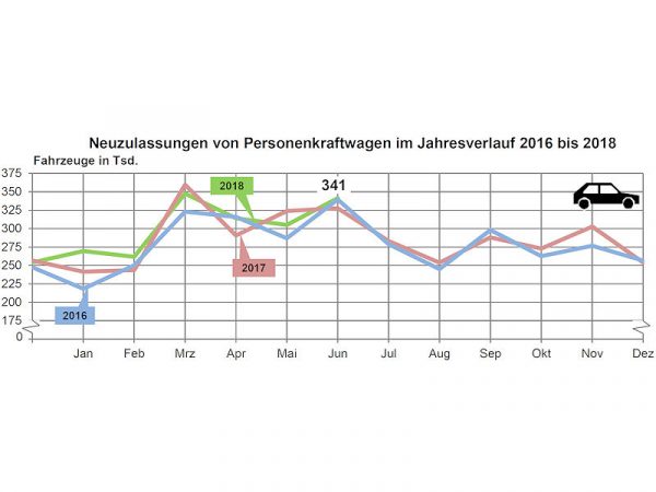 KBA Pkw Neuzulassungen 2018 06