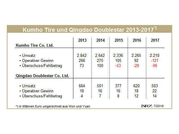 Kumho Doulbestar