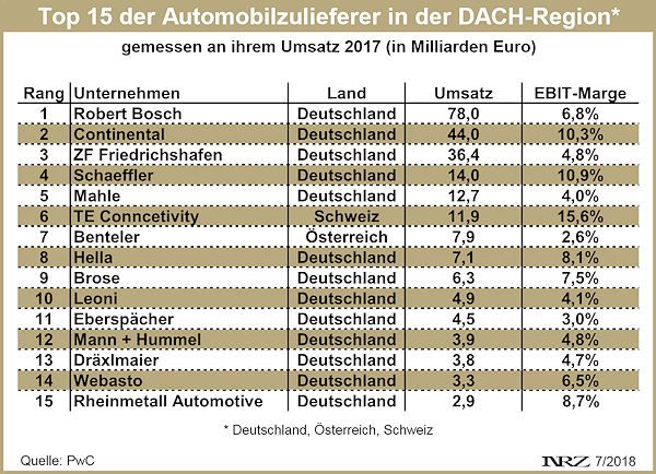 PwC Top 15 DACH Automobilzulieferer
