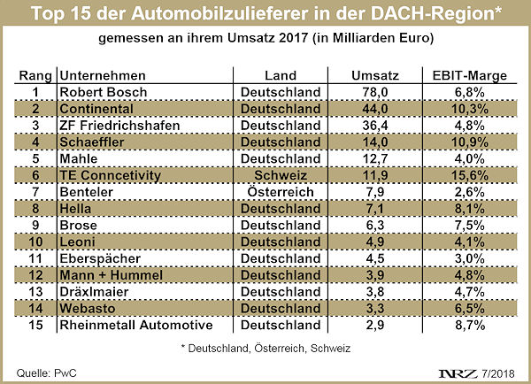 PwC Top 15 DACH Automobilzulieferer